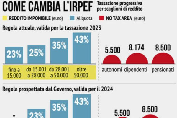 Reform of Personal Income Tax, the new tax cut for those earning more than 50 thousand euros: here’s how it will be