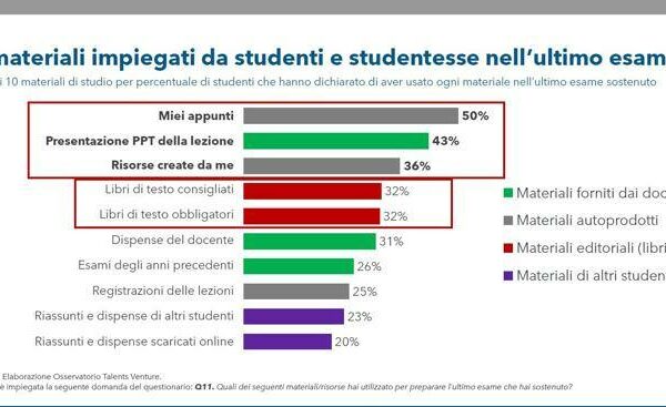 Four out of ten university students do not open a book before an exam – Corriere.it